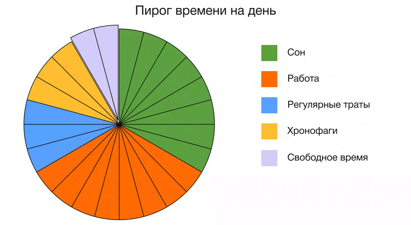 Пирог времени на день