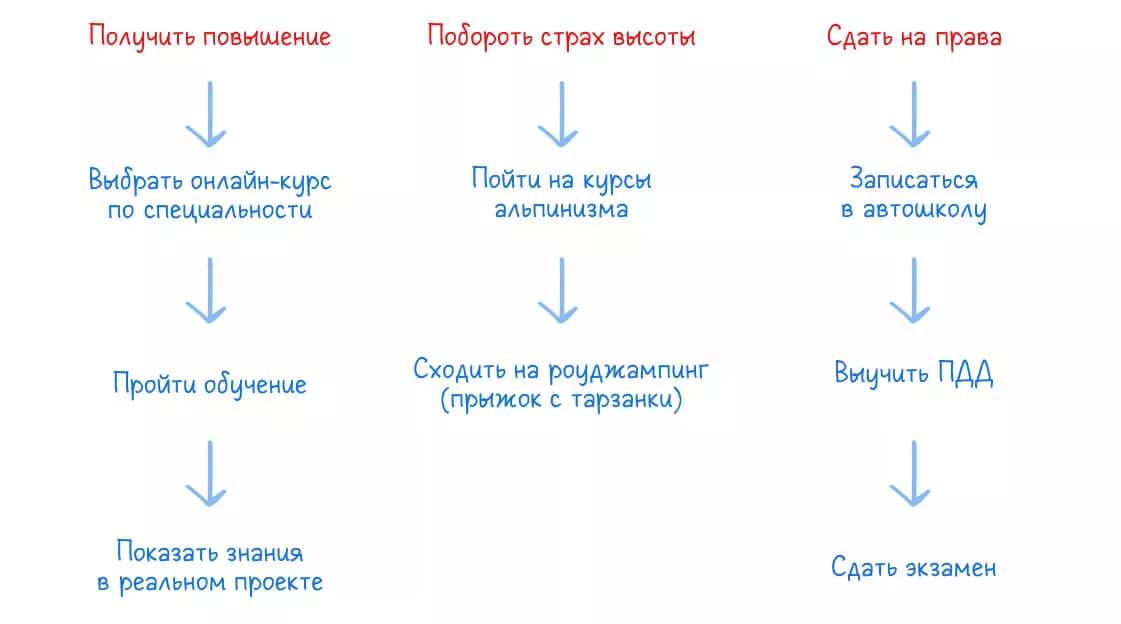 Составляем план на год: декомпозиция целей