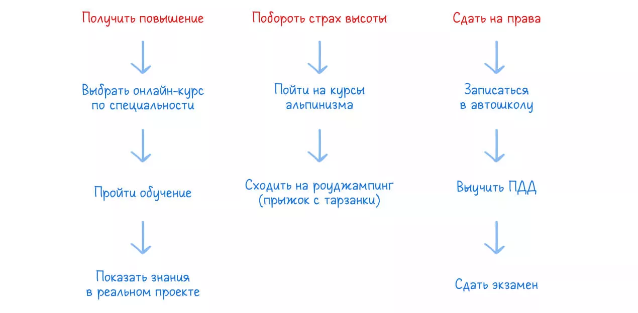 Составляем план на год: декомпозиция целей