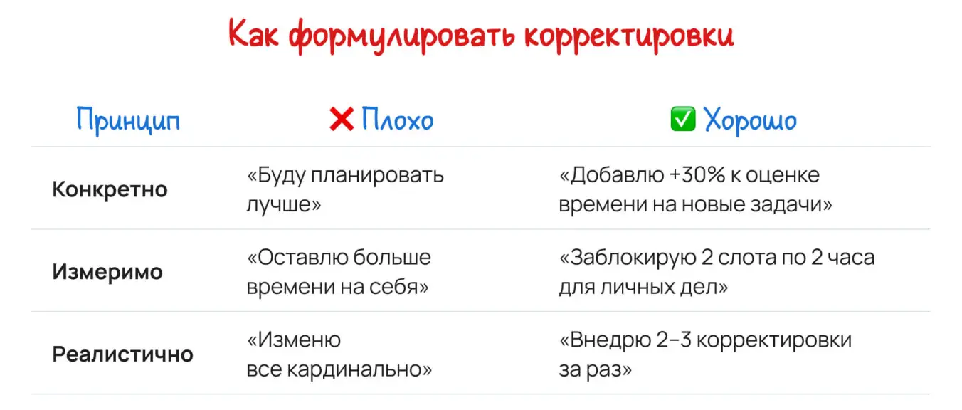 Таблица правильного формулирования корректировок в планировании.