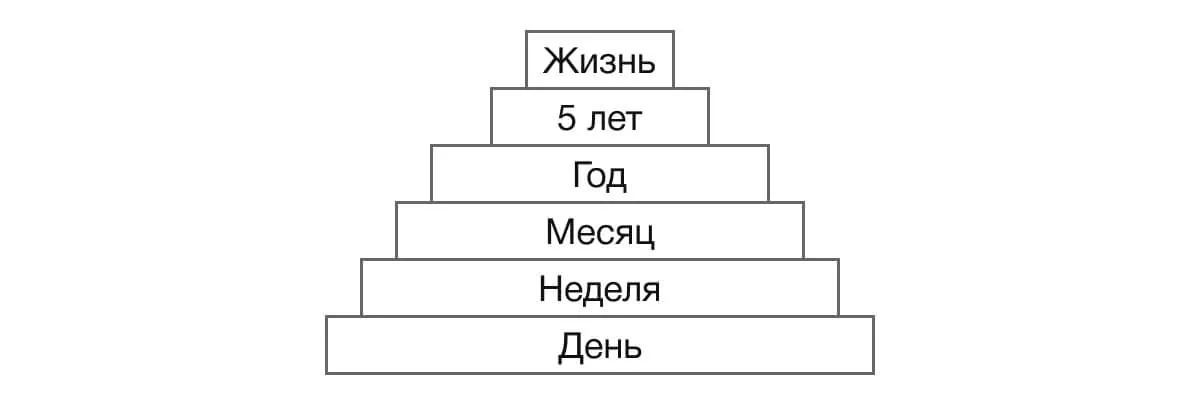 Уровни планирования в тайм-менеджменте