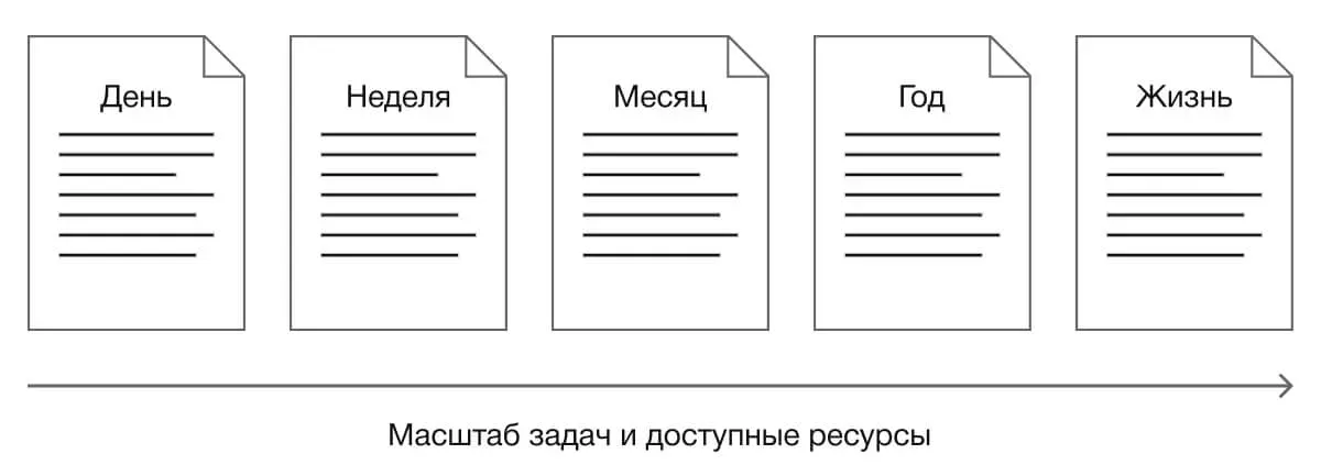 Планирование жизни позволяет реализовать самые масштабные задачи и использовать максимум ресурсов