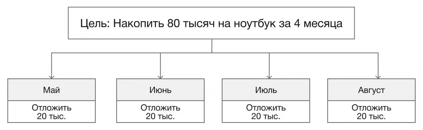 Пример декомпозиции SMART-цели