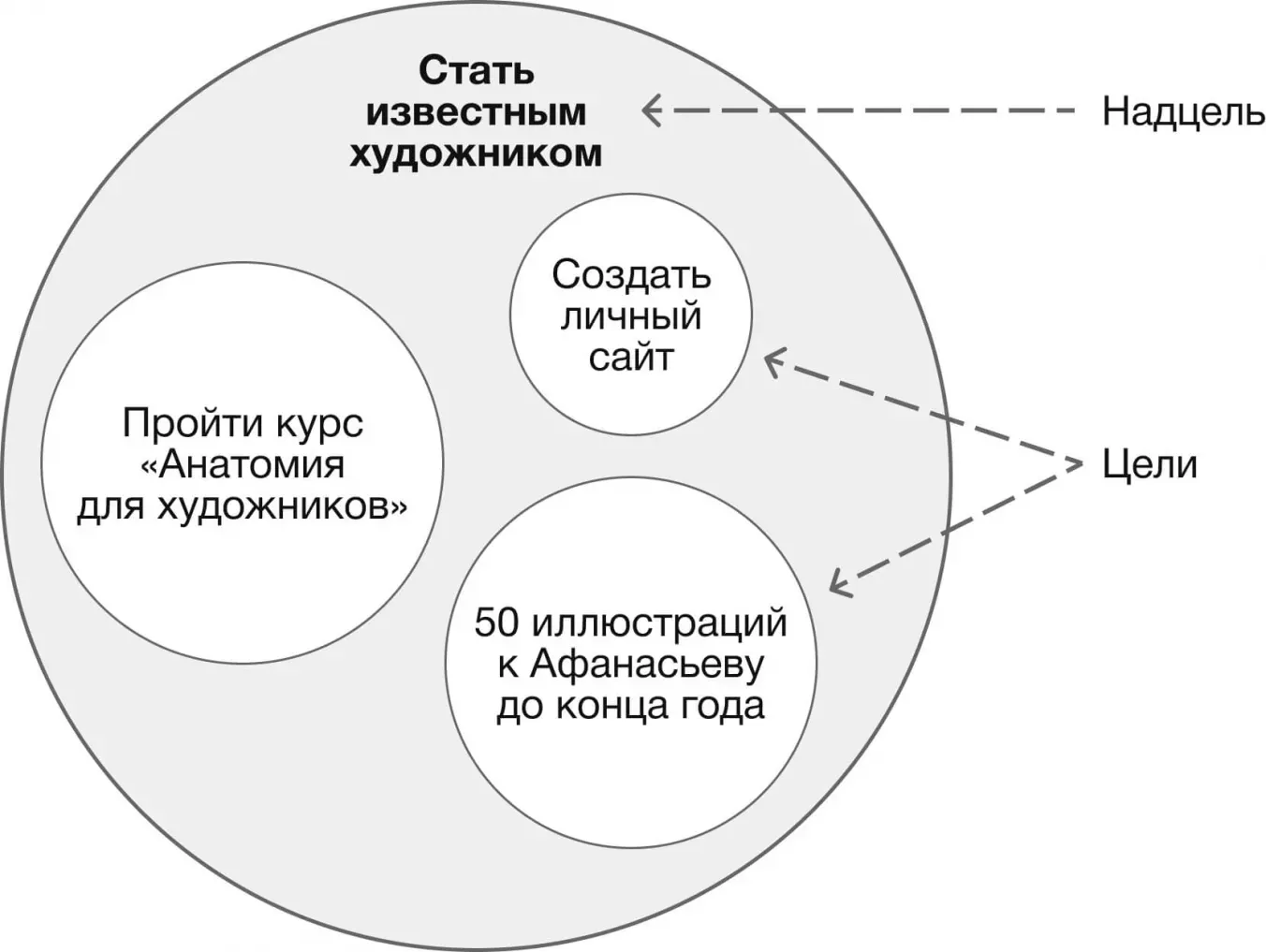 Надцель и соответствующие ей цели