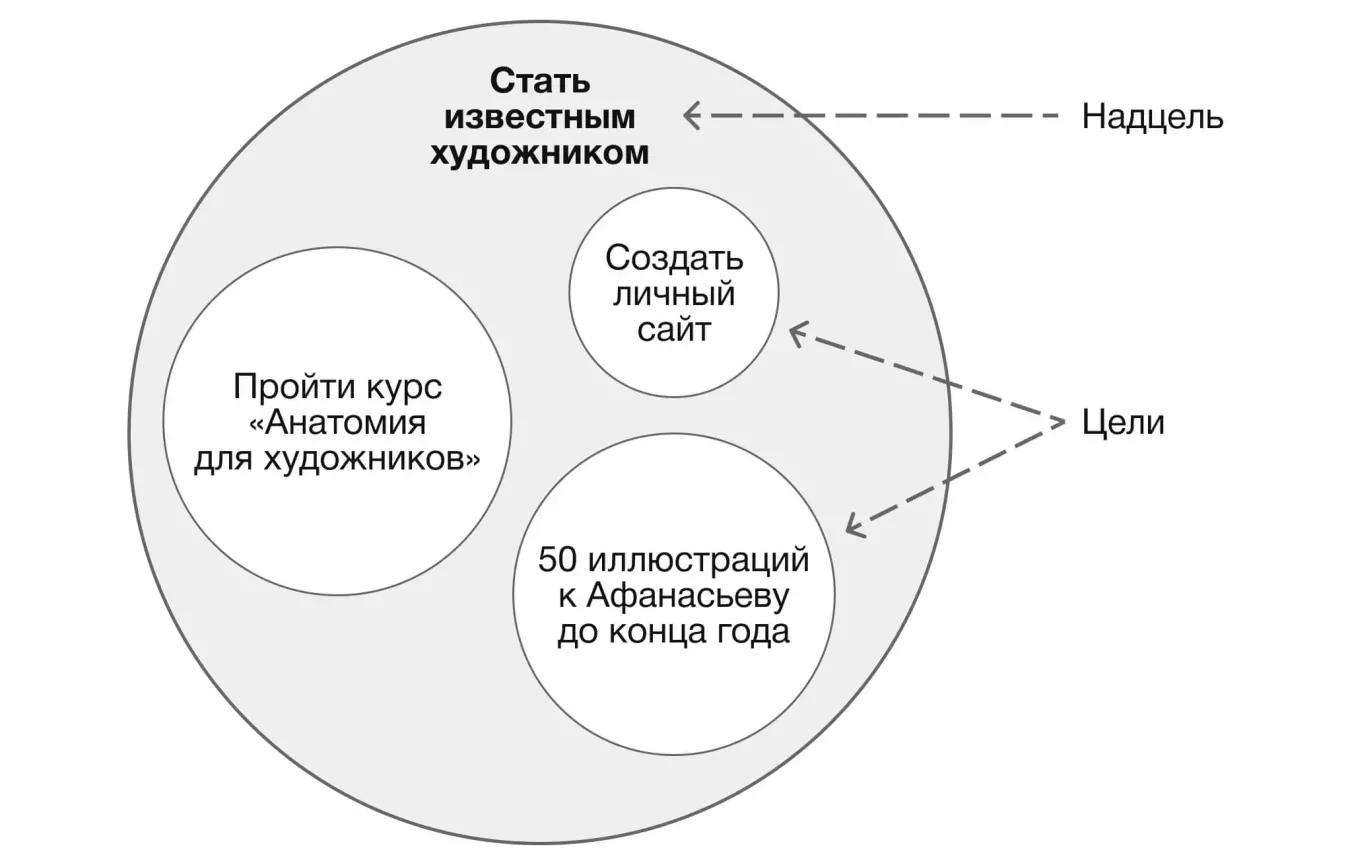 Надцель и соответствующие ей цели