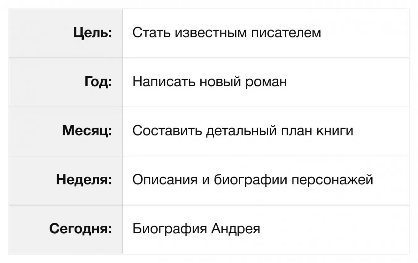 Декомпозиция глобальной цели с помощью иерархии планов