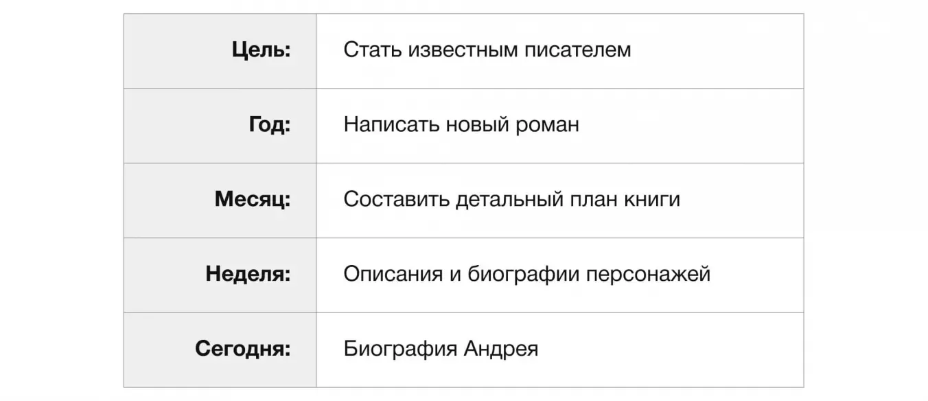 Декомпозиция глобальной цели с помощью иерархии планов