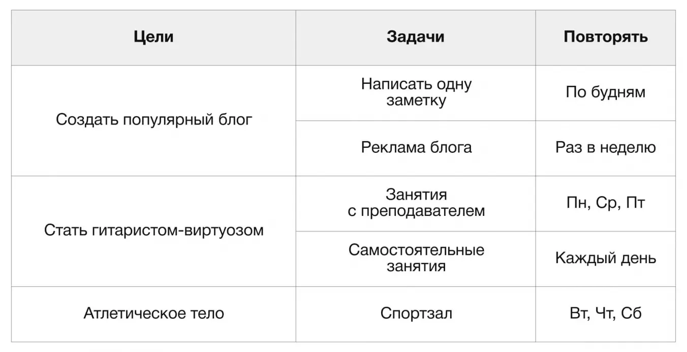 Планирование глобальных целей с помощью повторяющихся задач