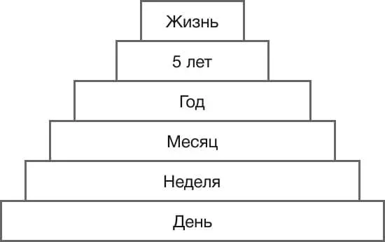 Уровни планирования в тайм-менеджменте