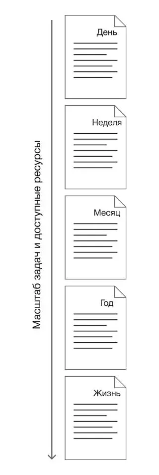 Планирование жизни позволяет реализовать самые масштабные задачи и использовать максимум ресурсов