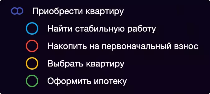 Пример декомпозиции глобальной цели