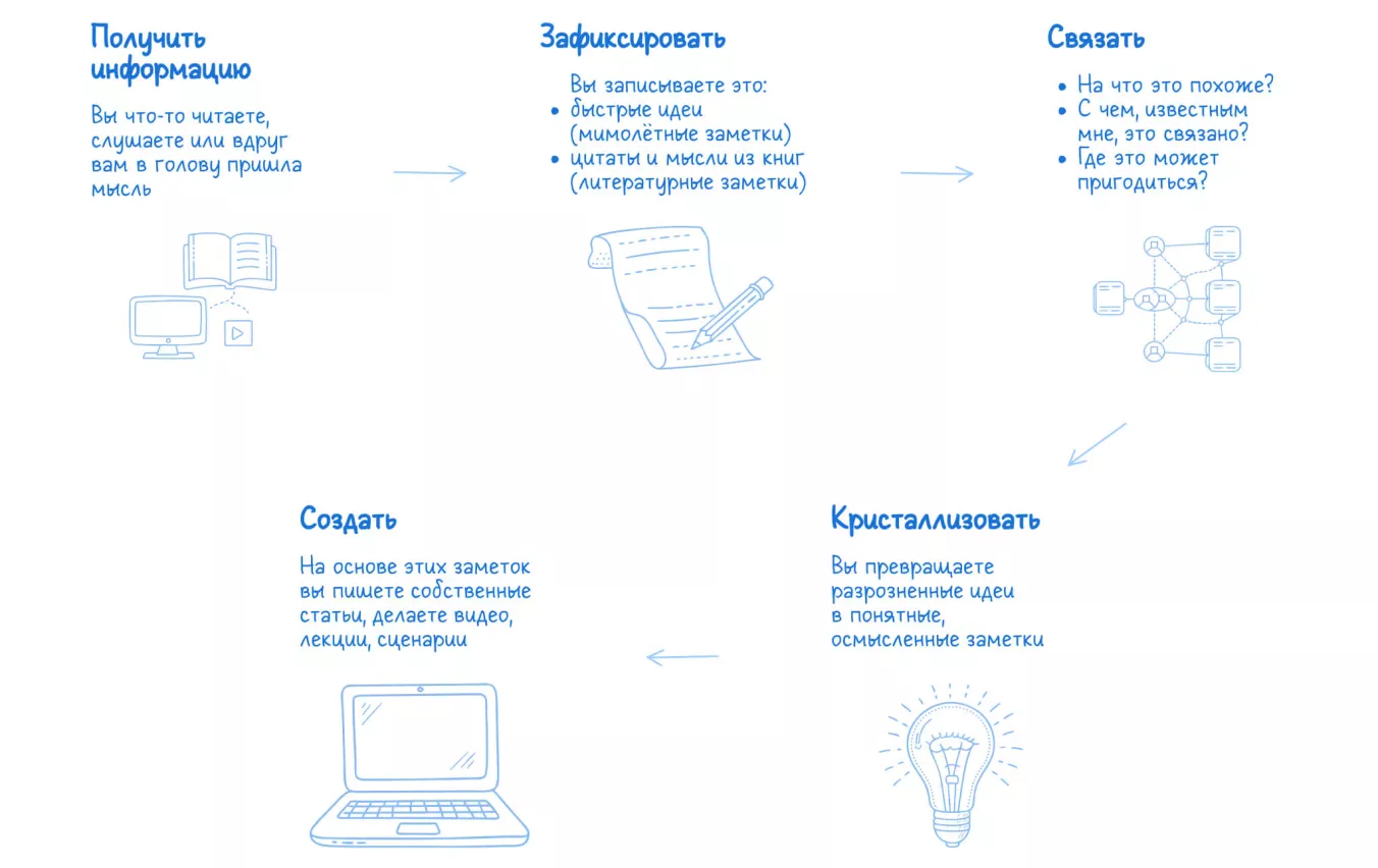Схема метода Лумана или системы «второго мозга»