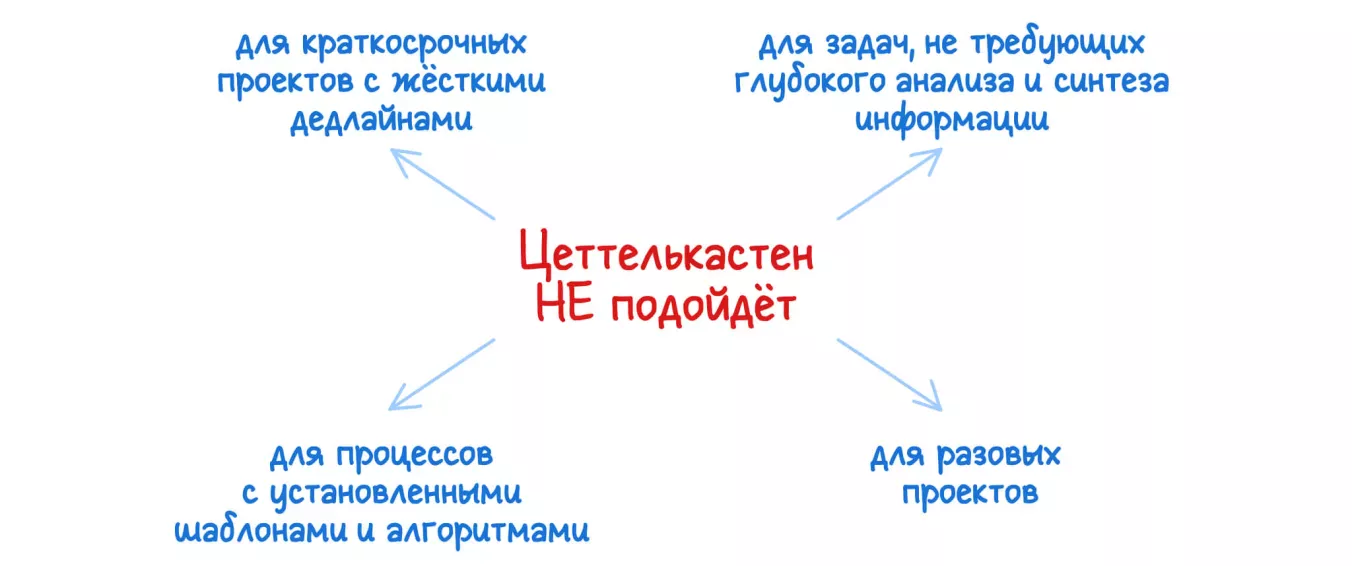 Когда Зеттелькастен не подойдет