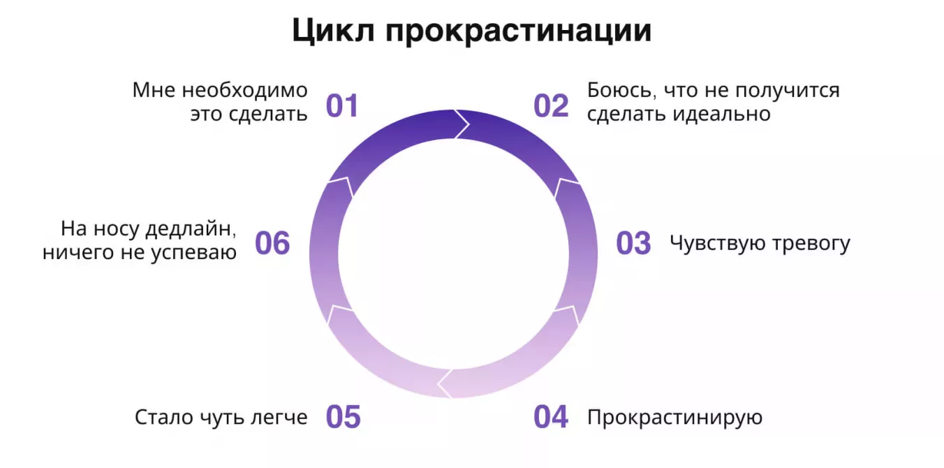 Схема, как работает прокрастинация