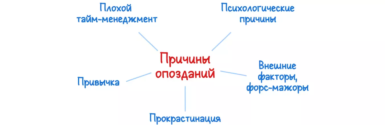 Почему люди опаздывают: причины