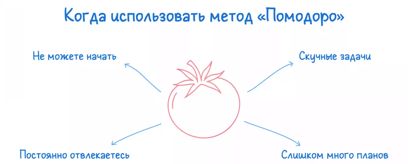 Когда использовать метод Помодоро