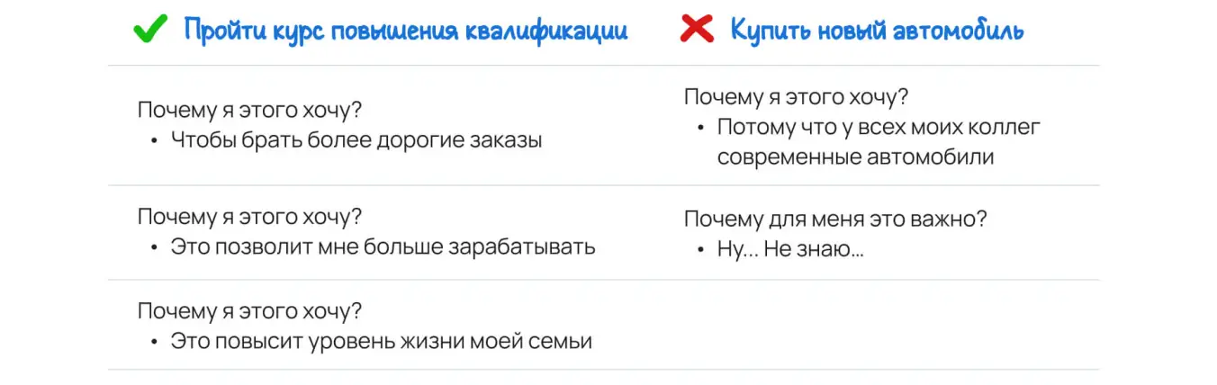 Проверка целей по методу «5 почему»