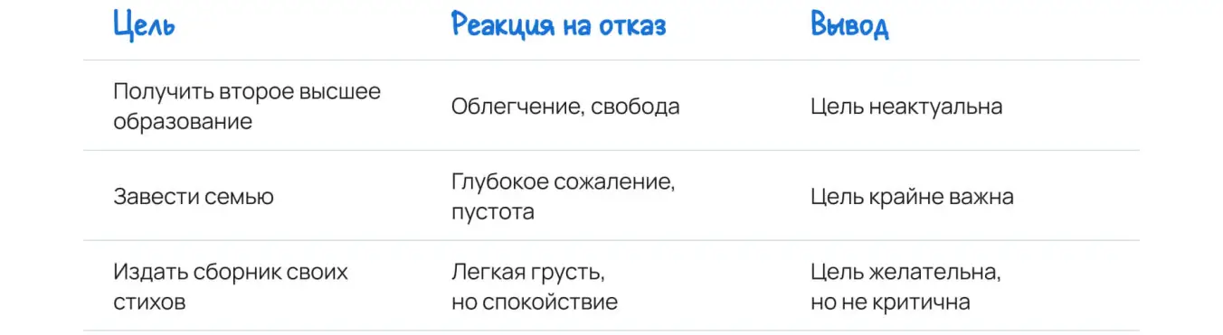 Проверка поставленных целей с помощью техники «Отказ»