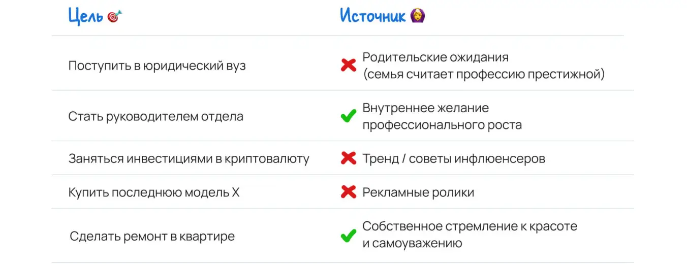 Выявление навязанных целей