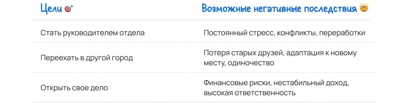 Проверка поставленных целей на «побочные эффекты»