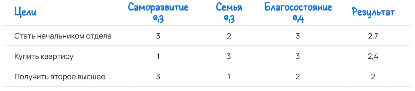 Матрица целей
