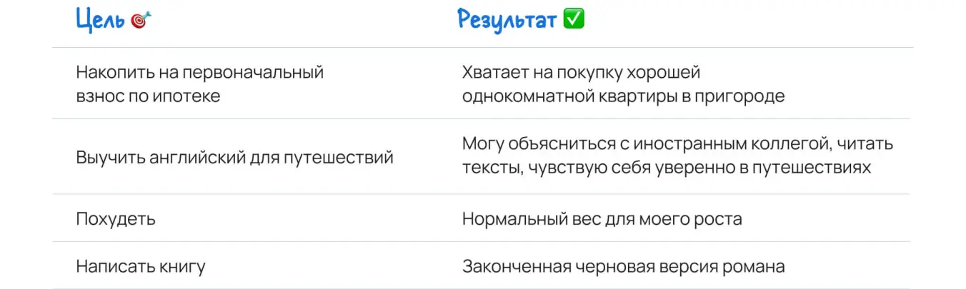 Определение конкретного результата для цели