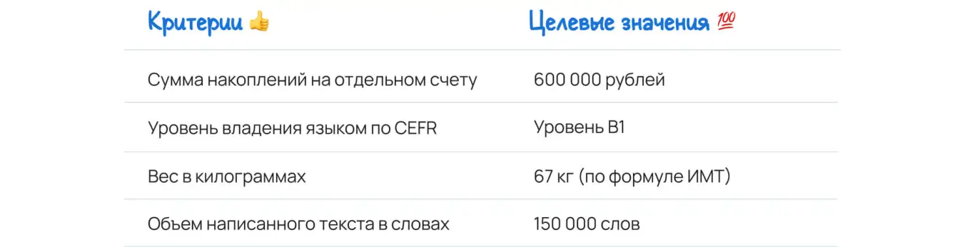 Примеры целевых значений для цели