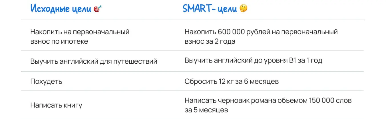 Финальная формулировка целей