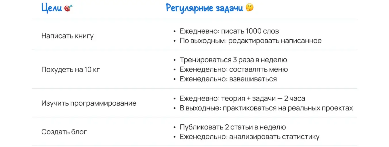 Примеры повторяющихся задач для достижения целей