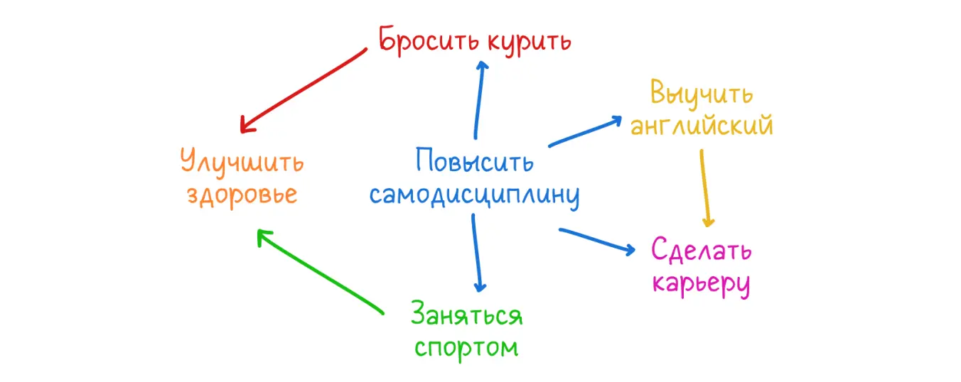 Выявление фундаментальных целей с помощью причинно-следственного анализа
