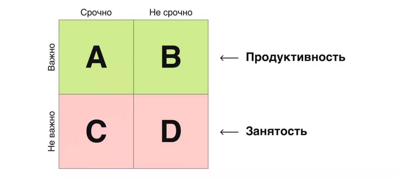 Анализ продуктивности с помощью матрицы Эйзенхауэра 