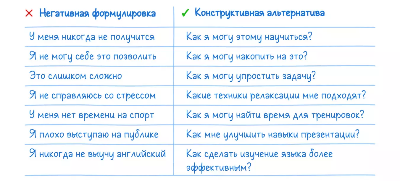 Негативные и конструктивные формулировки