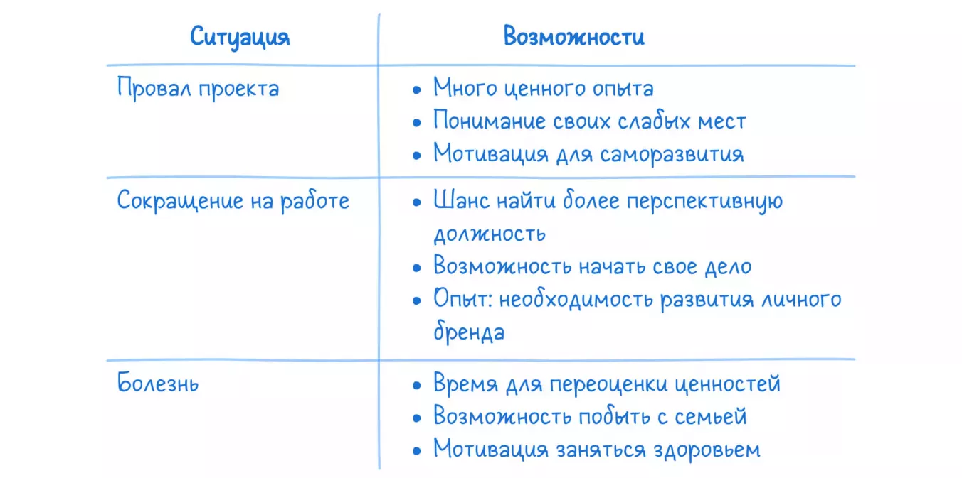 Пример поиска возможностей в сложных ситуациях