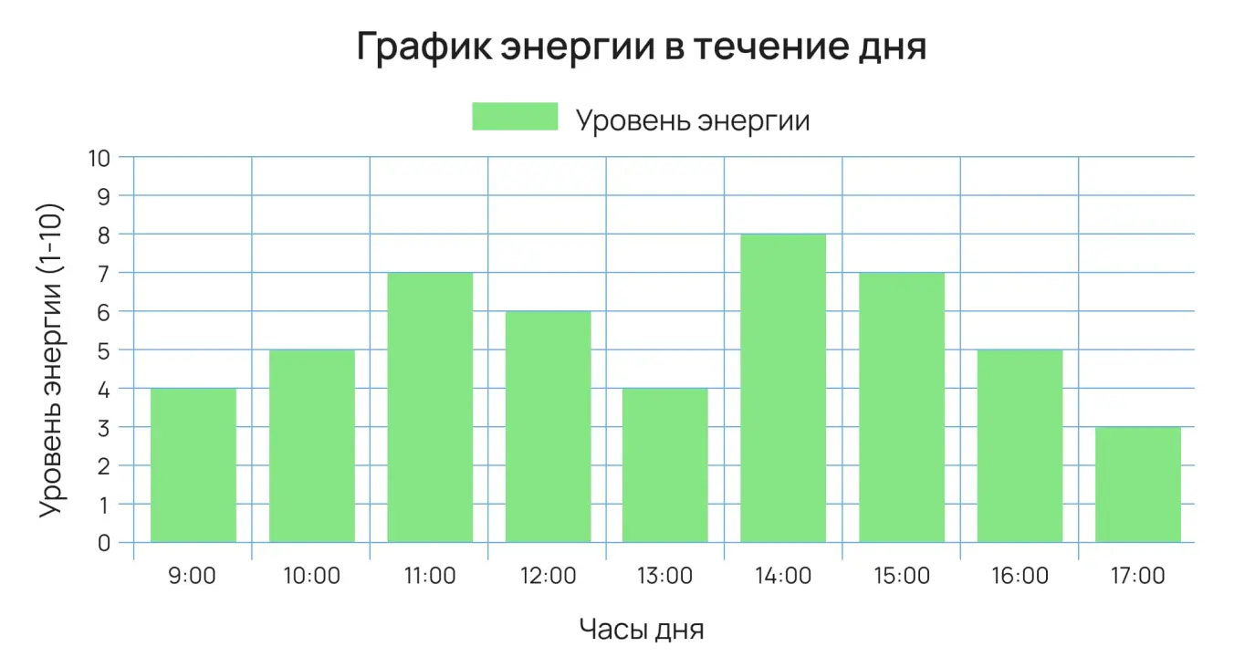 Изменение продуктивности в течение дня