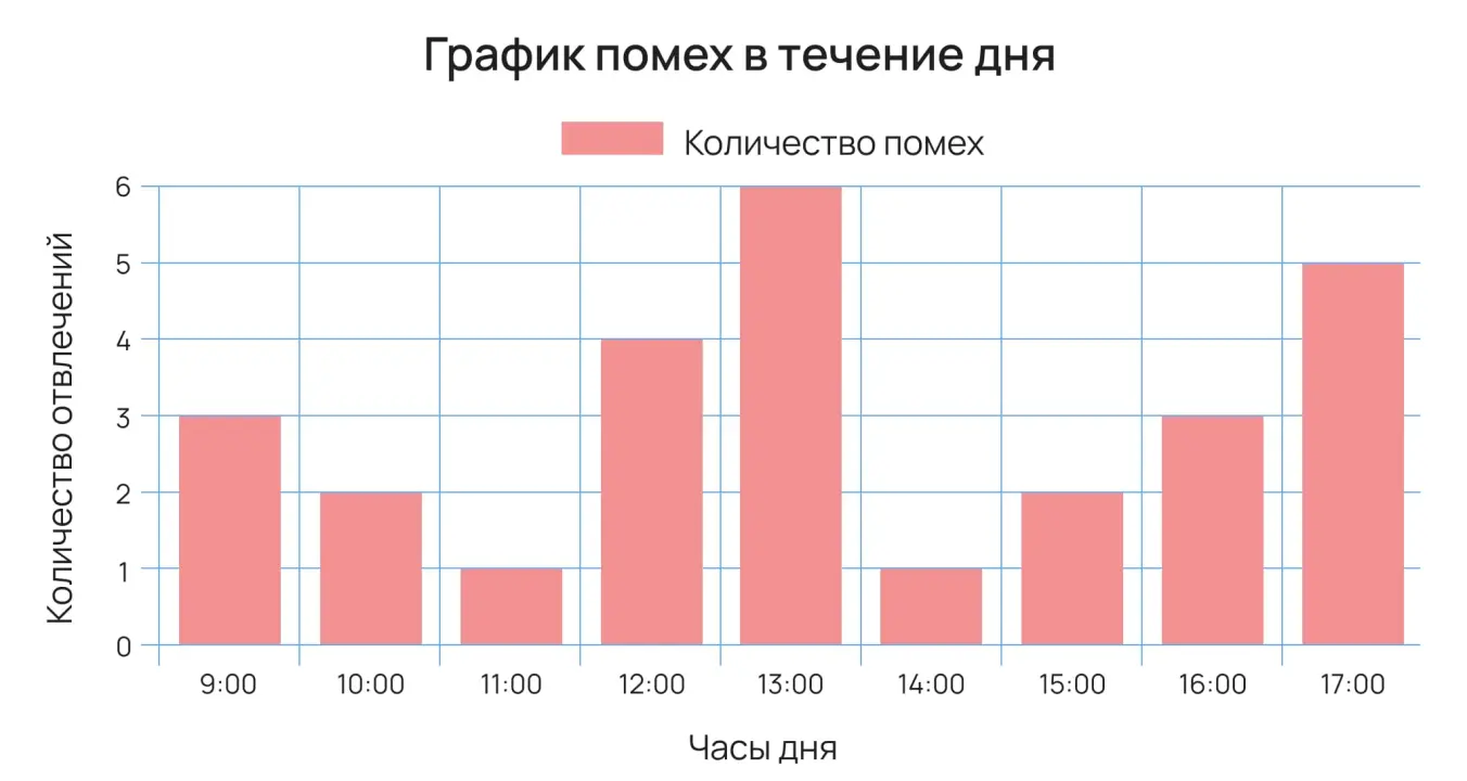 График помех и отвлечений