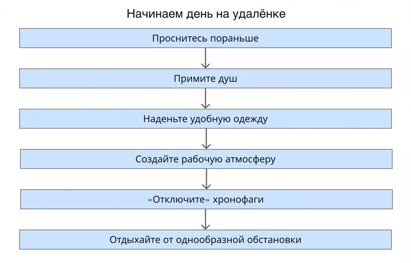 Начинаем день на удаленке: схема