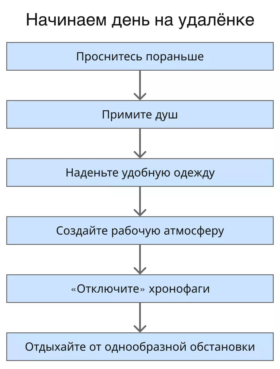 Начинаем день на удаленке: схема