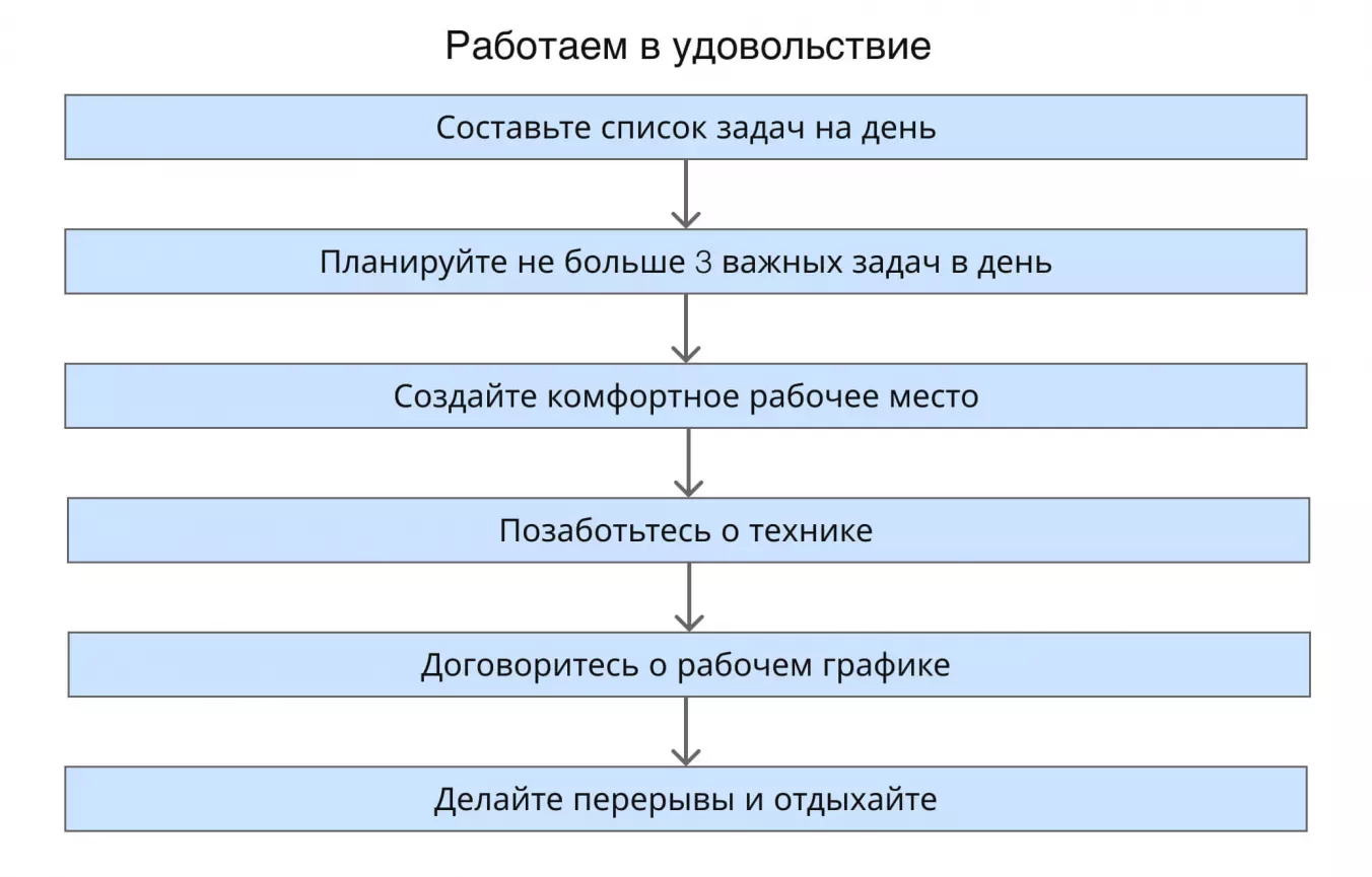 Работаем на удаленке в удовольствие: схема