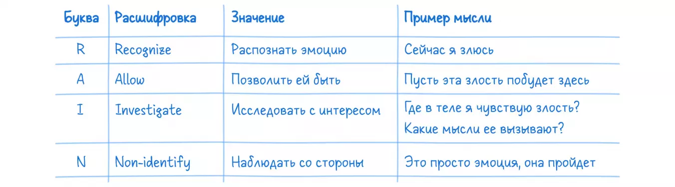 Техника RAIN — практика осознанности для работы эмоциями