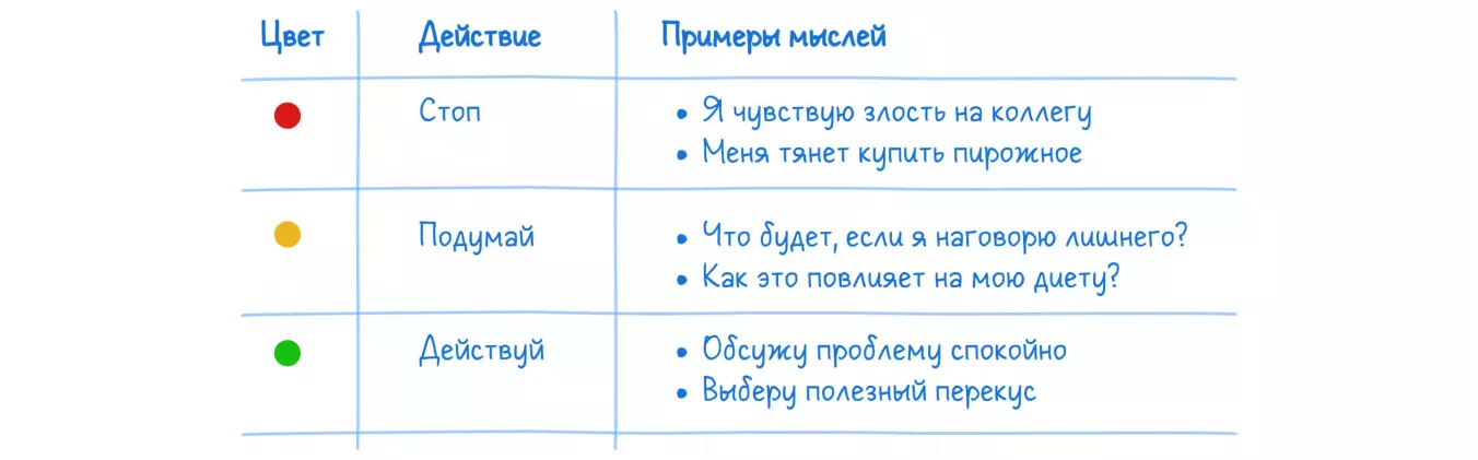 Метод «Светофор» для осознанного выбора