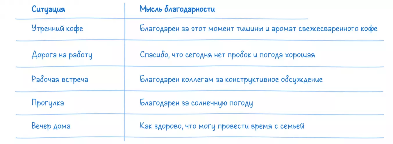 Примеры повседневной практики благодарности