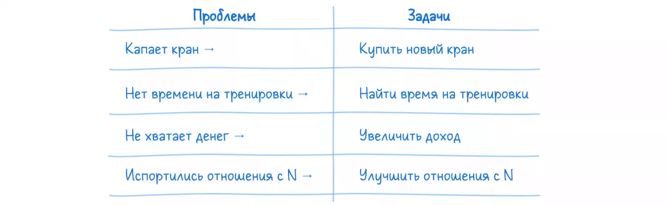 Пример депроблематизации