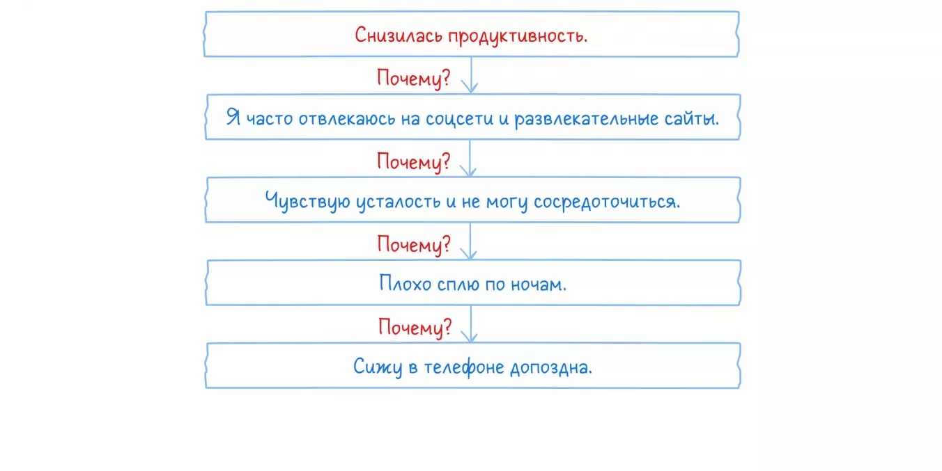 Пример решения проблемы по методу «5 почему»