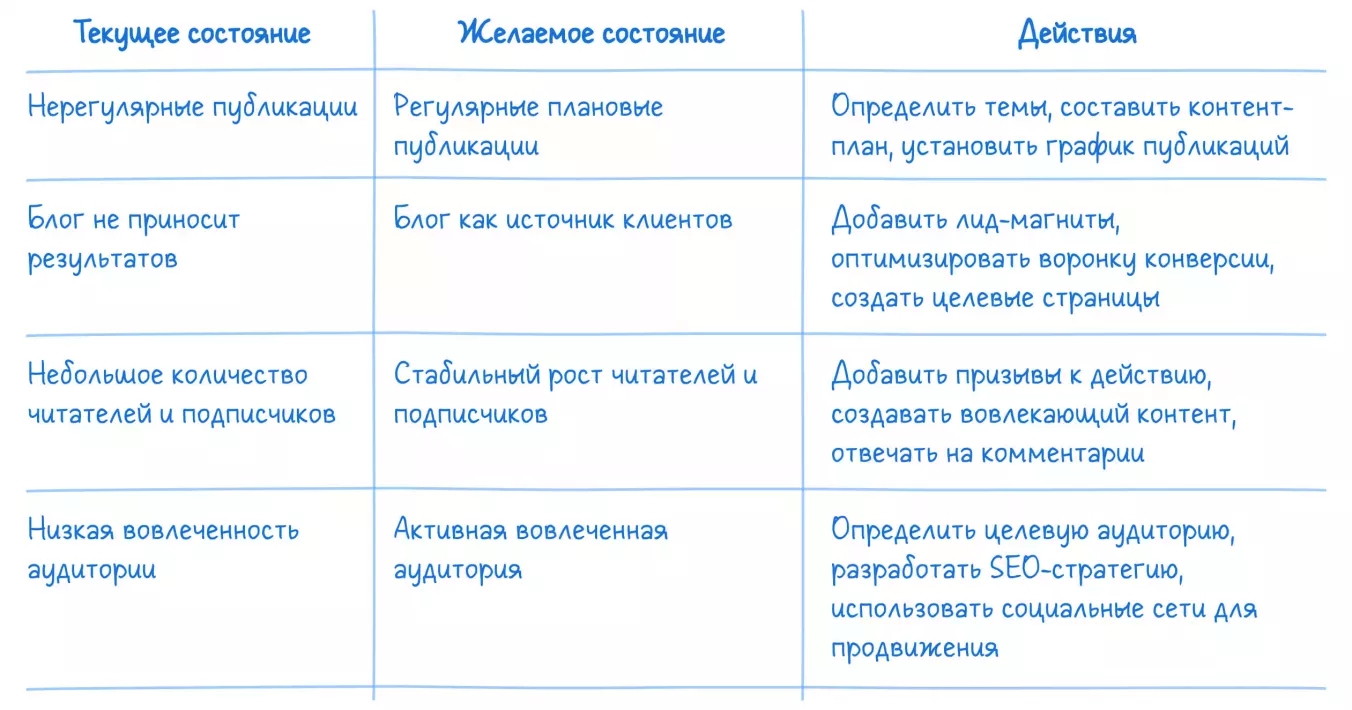 Пример решения проблемы с помощью gap-анализа