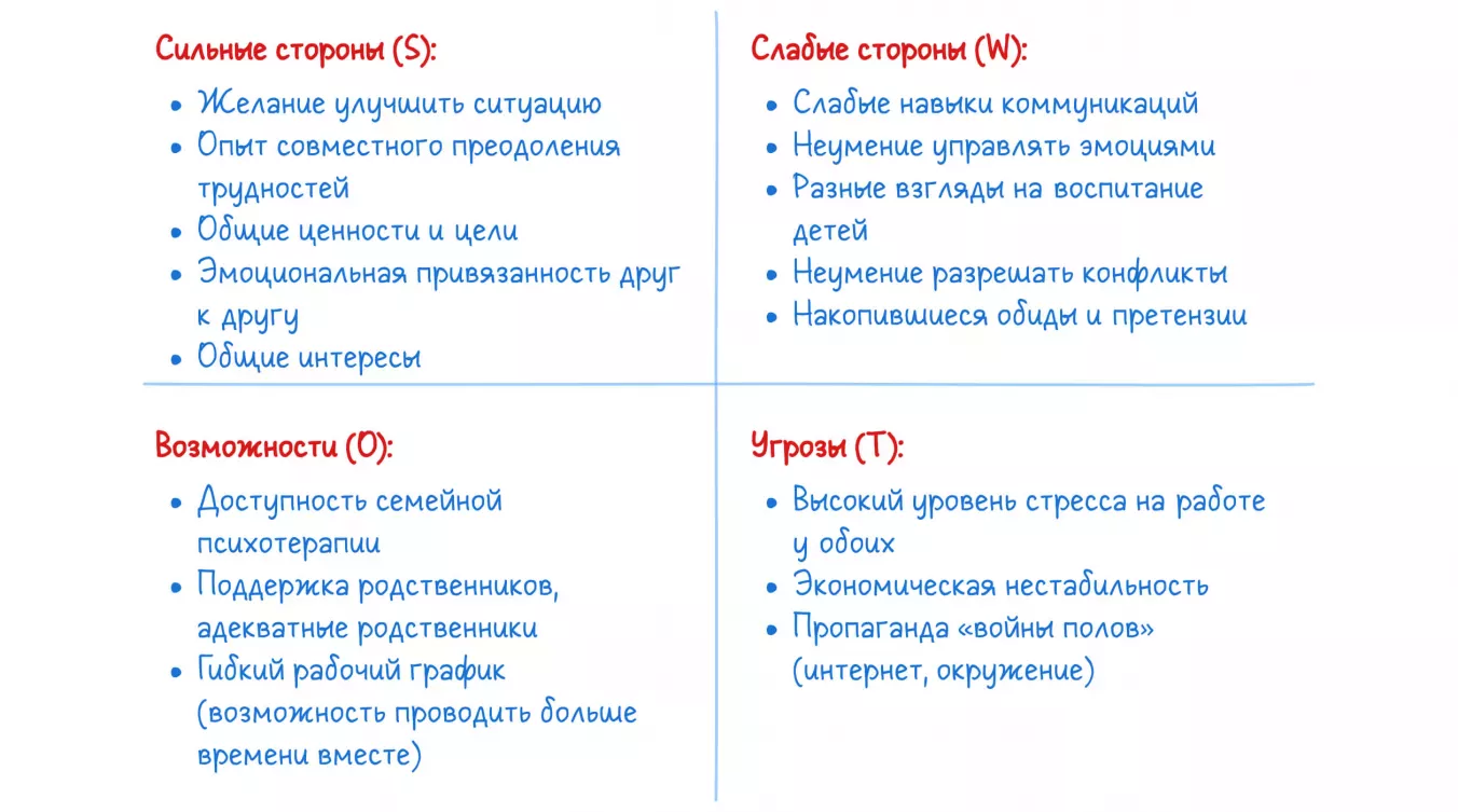 Пример SWOT-анализа проблемы «семейные конфликты»