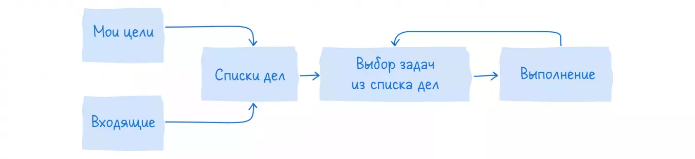 Поиск ограничения в процессе «тайм-менеджмент»