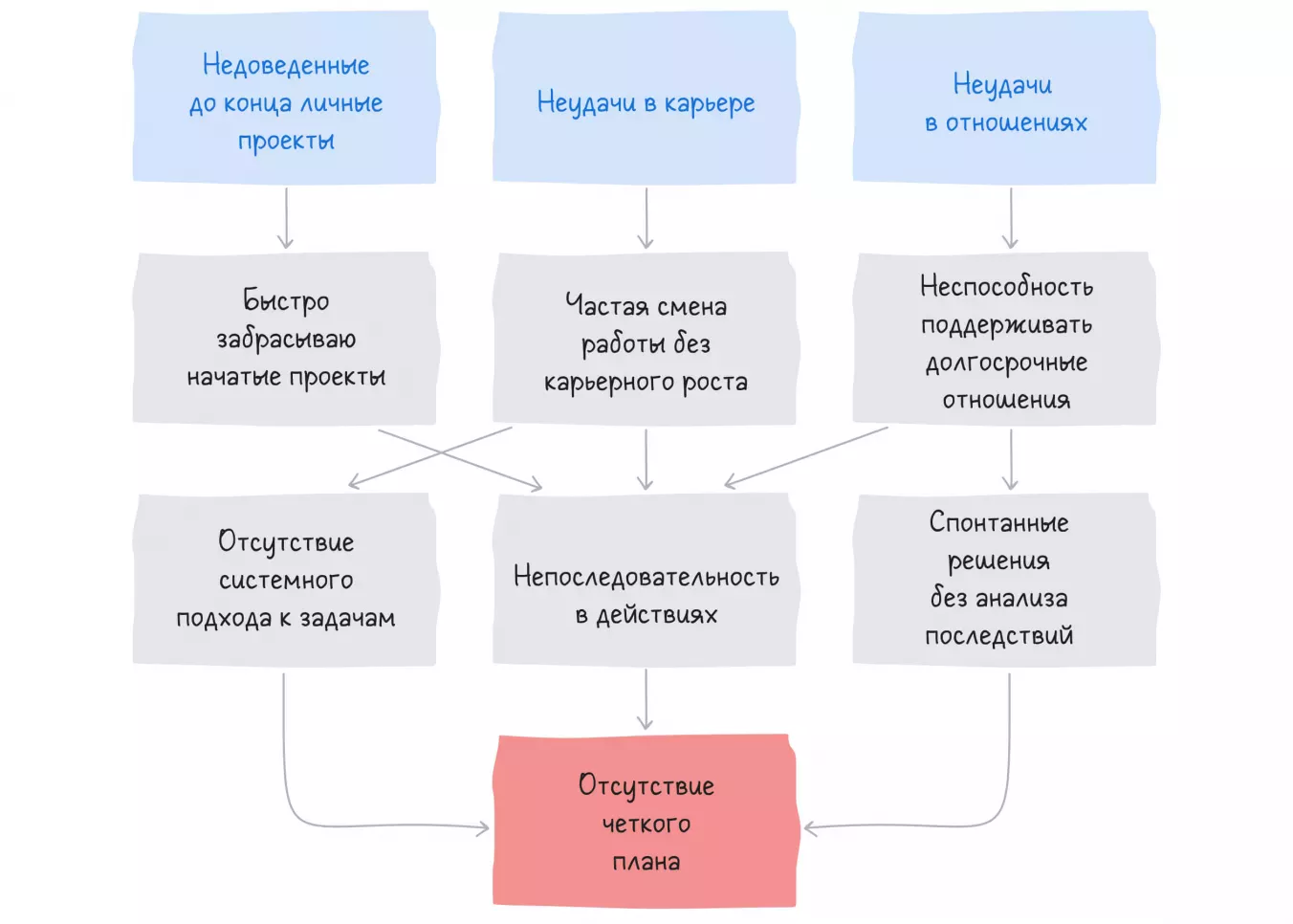 Пример построения дерева текущей реальности