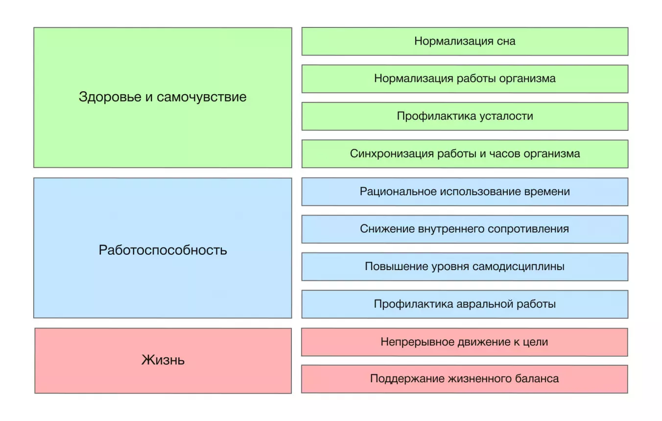 Для чего нужно соблюдать режим