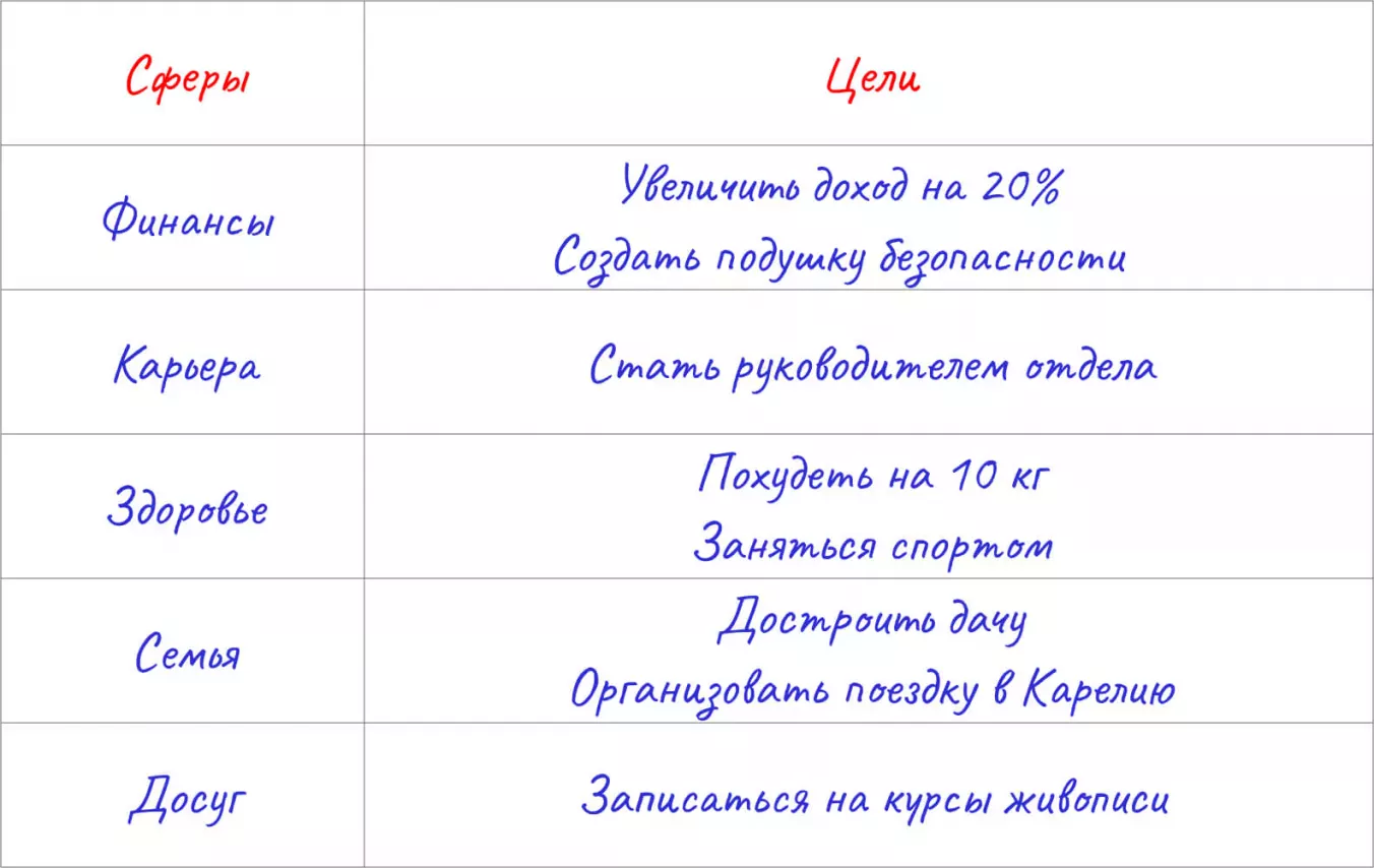 Постановка целей по сферам жизни