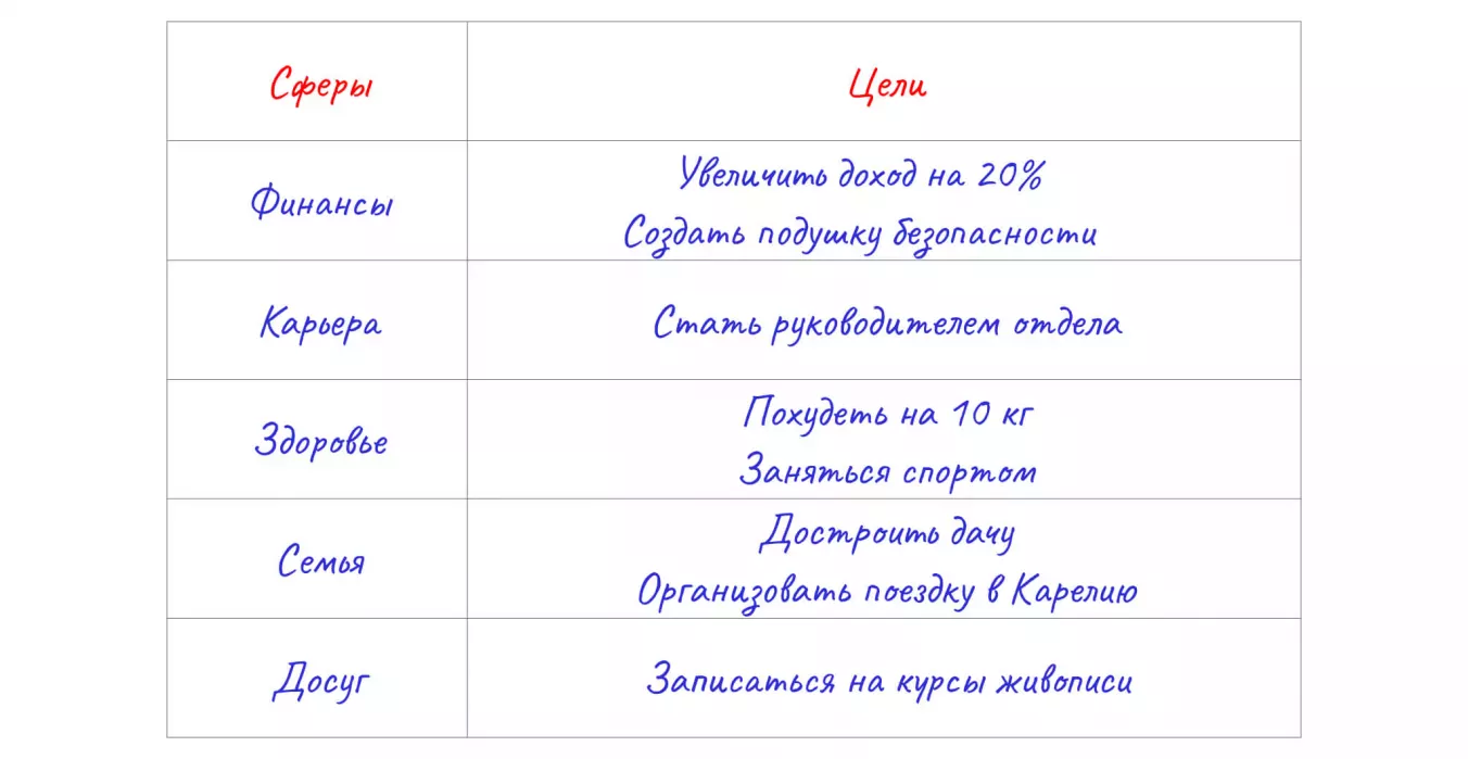 Постановка целей по сферам жизни